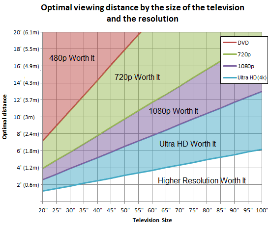 https://i.rtings.com/images/optimal-viewing-distance-television-graph-size.png